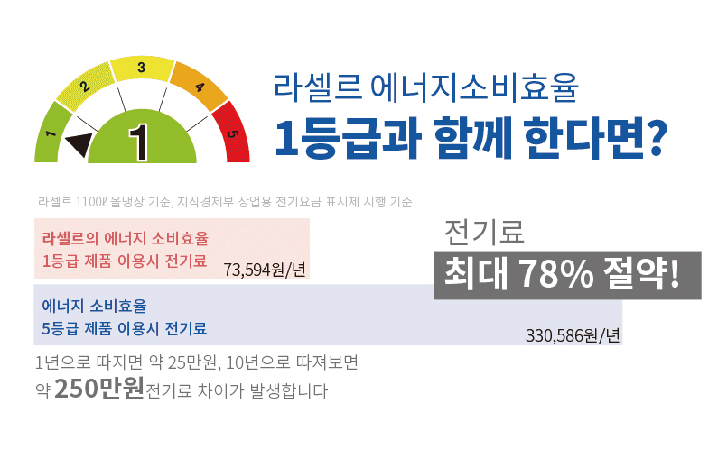 [라셀르] 간냉식 냉장고+냉동고 1100L급_2G (올스텐) (36) LS-1045HRF-2G 썸네일 2